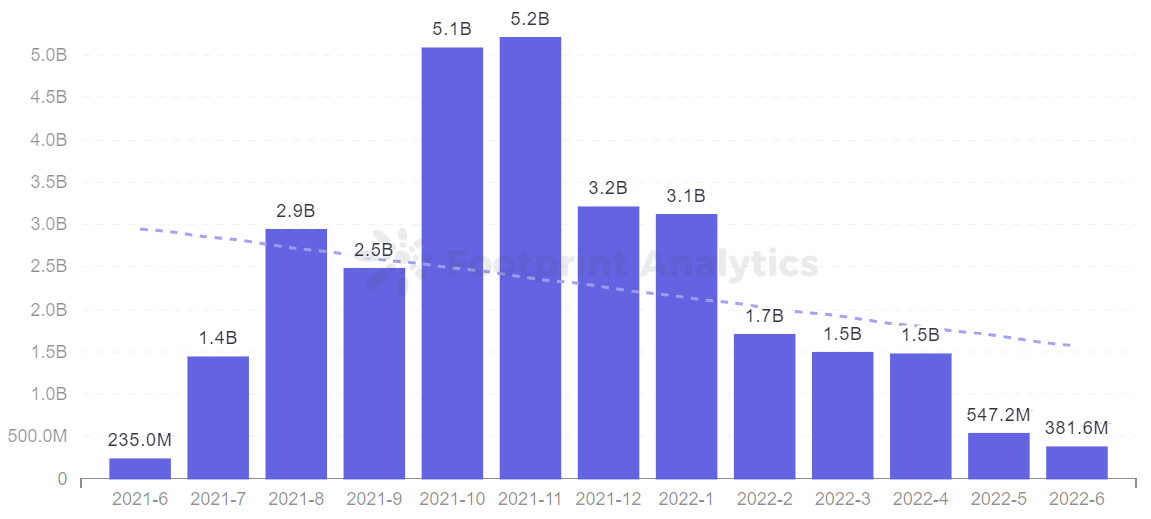 Footprint Analytics - GameFi Monthly Volume
