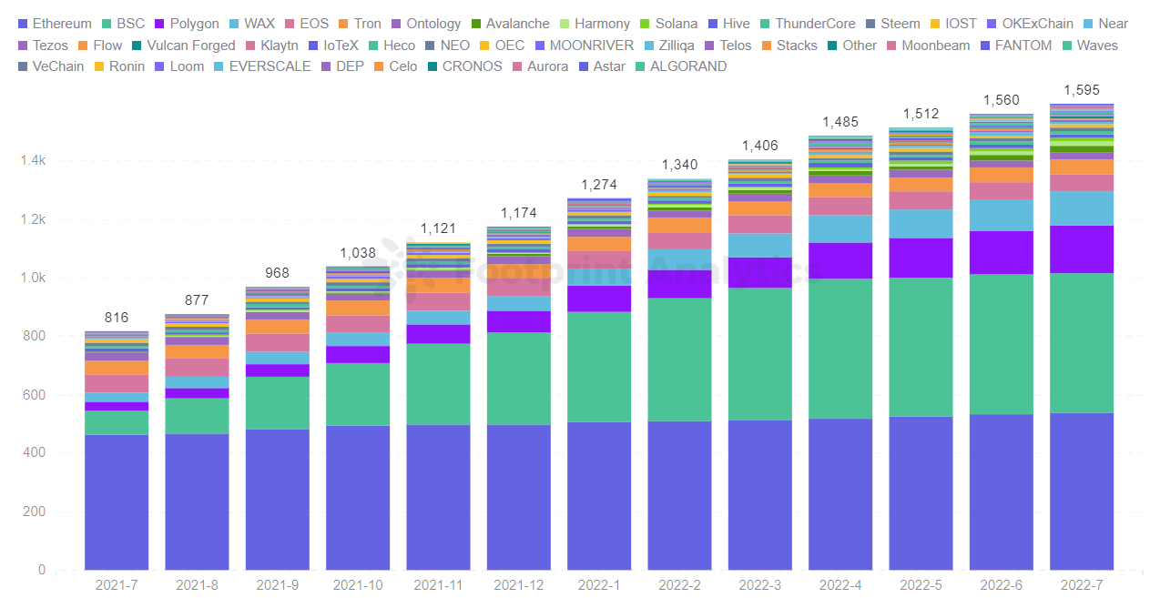 Footprint Analytics - GameFi Protocols