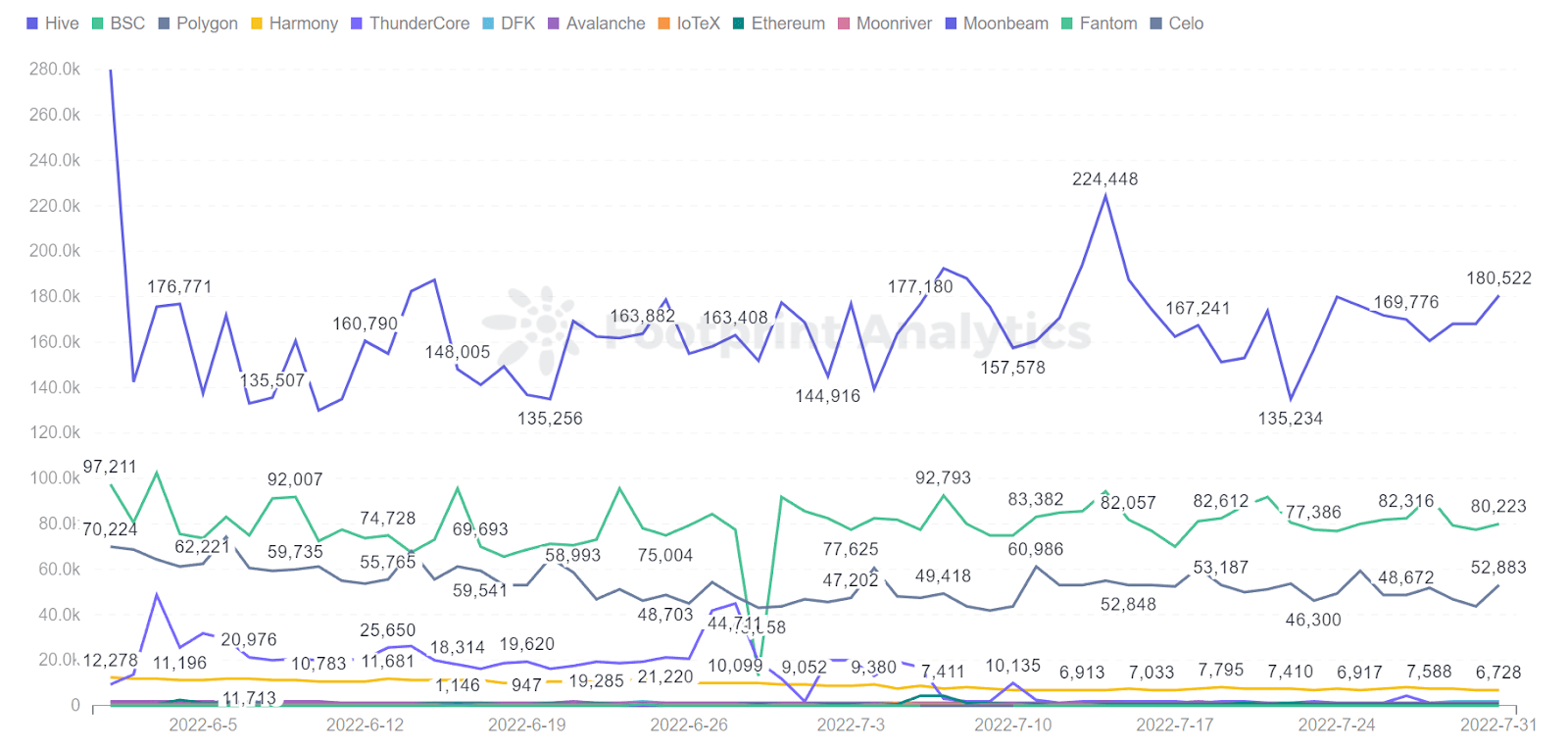 Footprint Analytics - Top10 Gamers by Chain