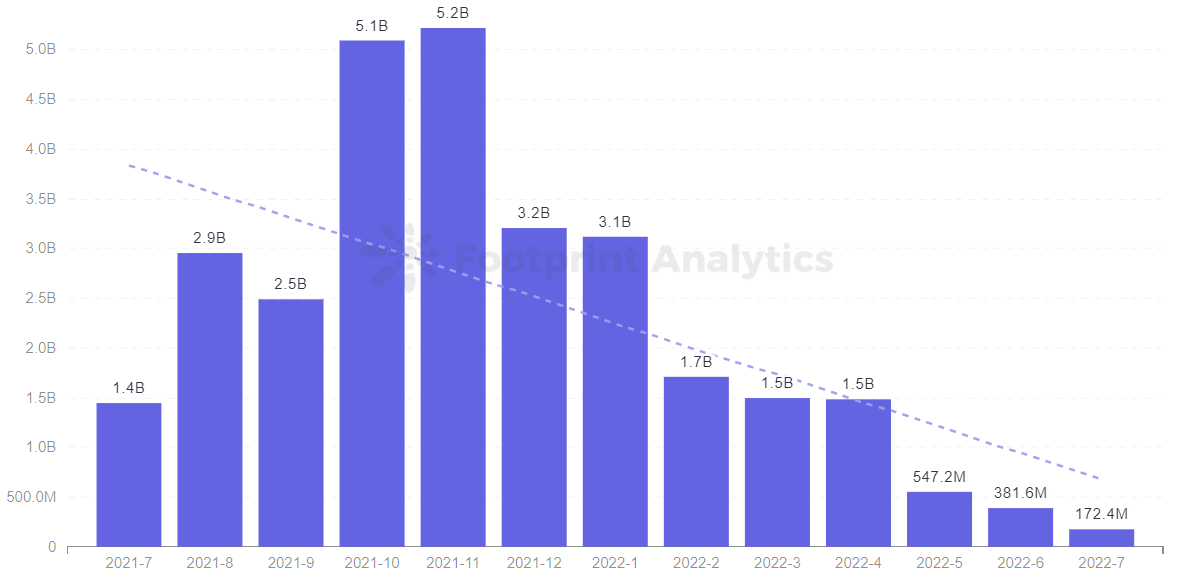 Footprint Analytics -  GameFi Monthly Volume