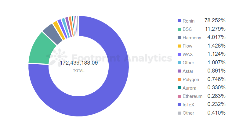 Footprint Analytics - Gaming Volume by Chain