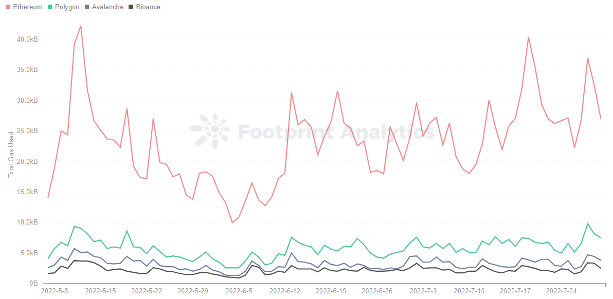Footprint Analytics - Gas Used On Chain