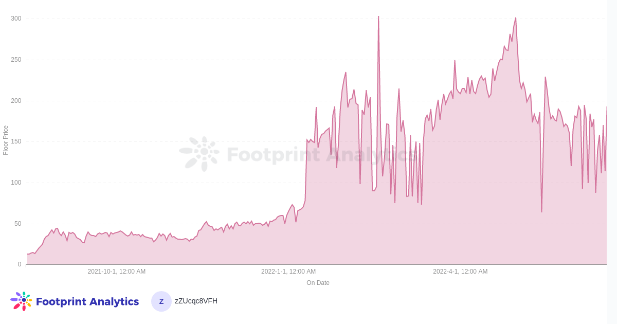 BAYC Floor Price - Last 12 Months