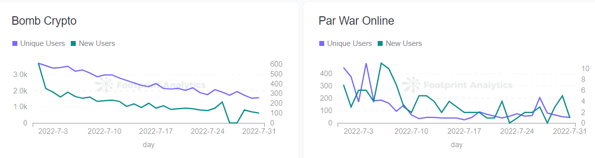 Footprint Analytics - BSC GameFi Tracker