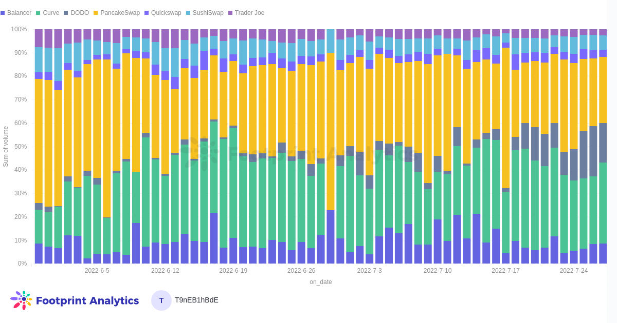 A chart showing a basket of 7 DEXs and their share of trading volume. 