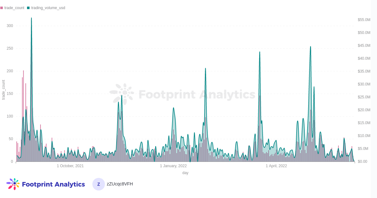 BAYC Transaction & Trading Volume