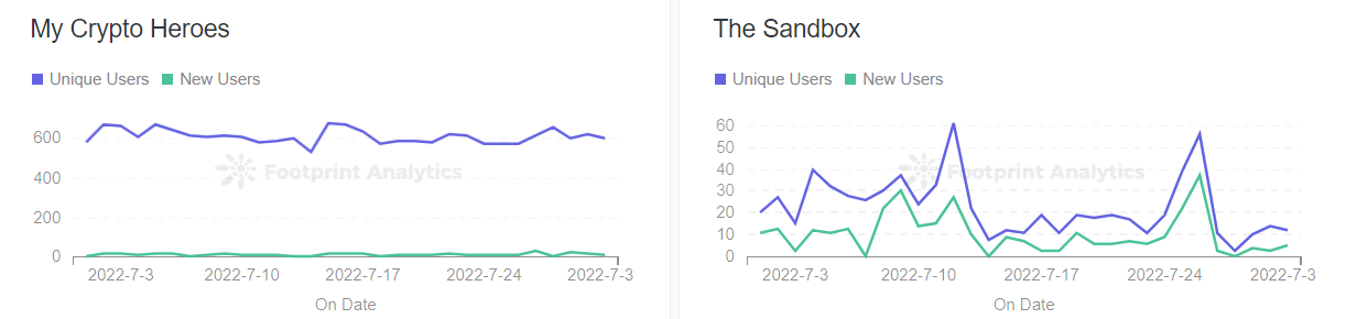 Footprint Analytics - Ethereum GameFi Tracker