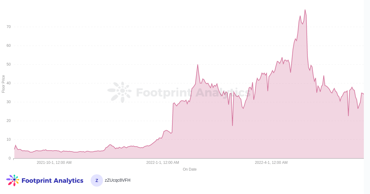Mutant Ape Yacht Club - Floor Price