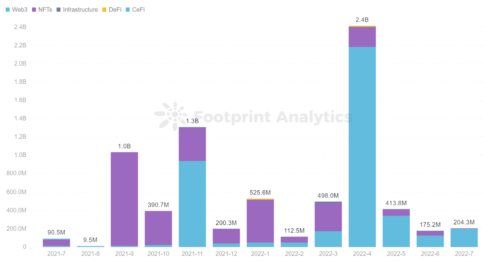 Footprint Analytics - Gaming Financing Distribution