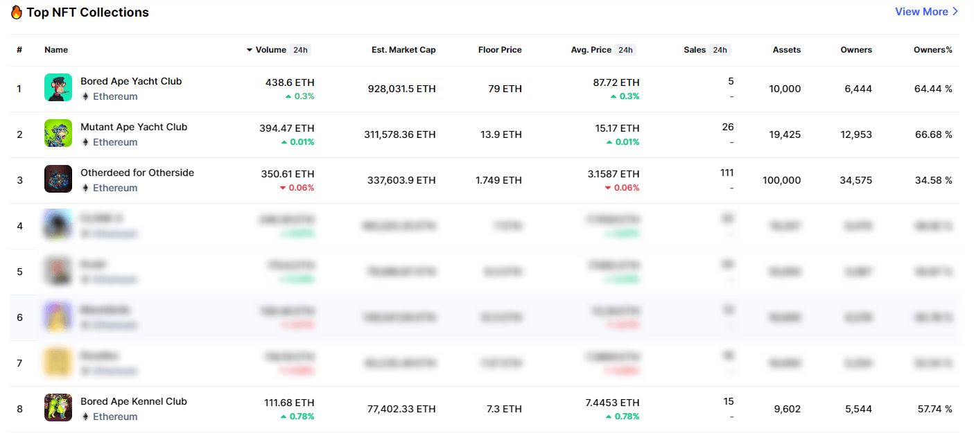 CoinMarketCap - Top NFT Collections