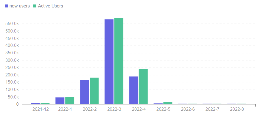 Footprint Analytics - StarSharks: Monthly New Users & Active Users
