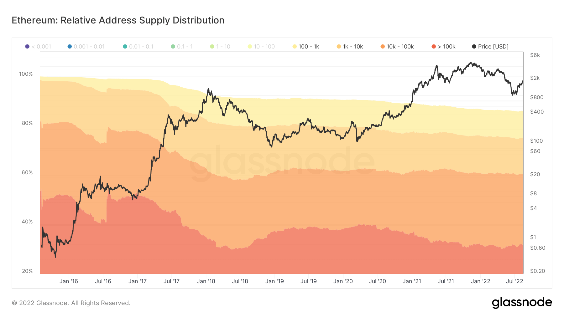 ethereum supply distribution