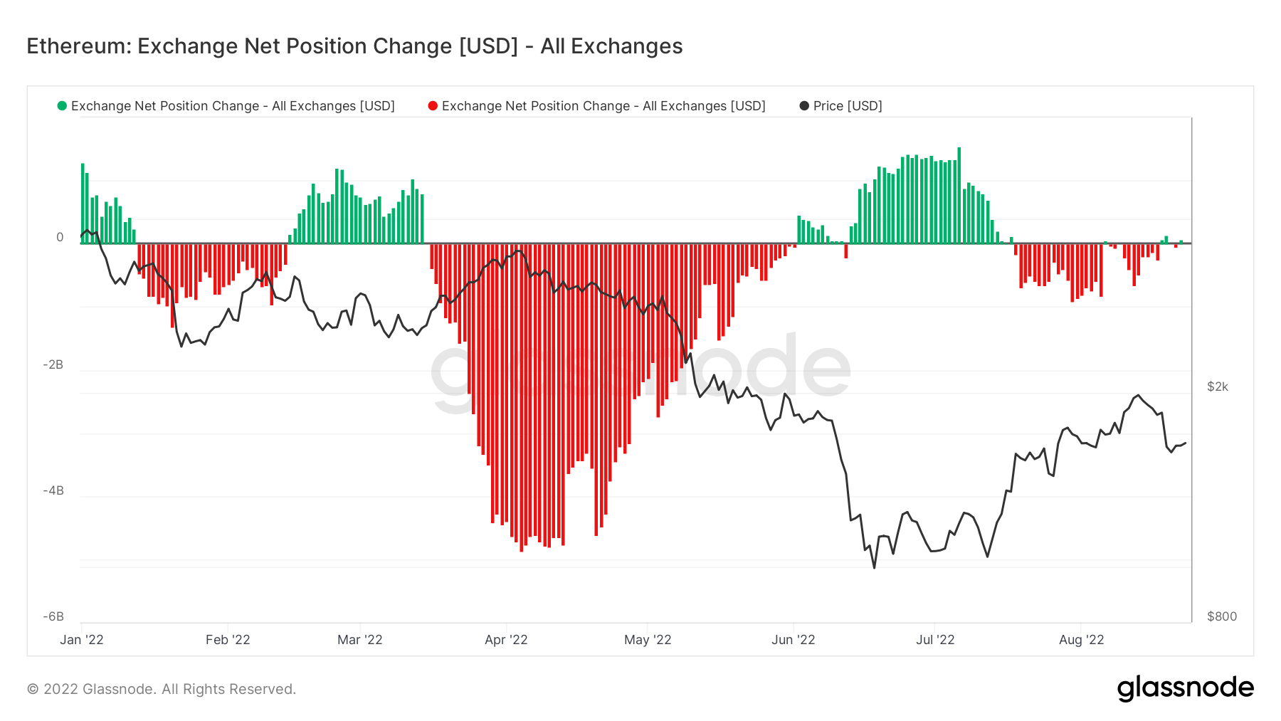 Ethereum Net Position Change