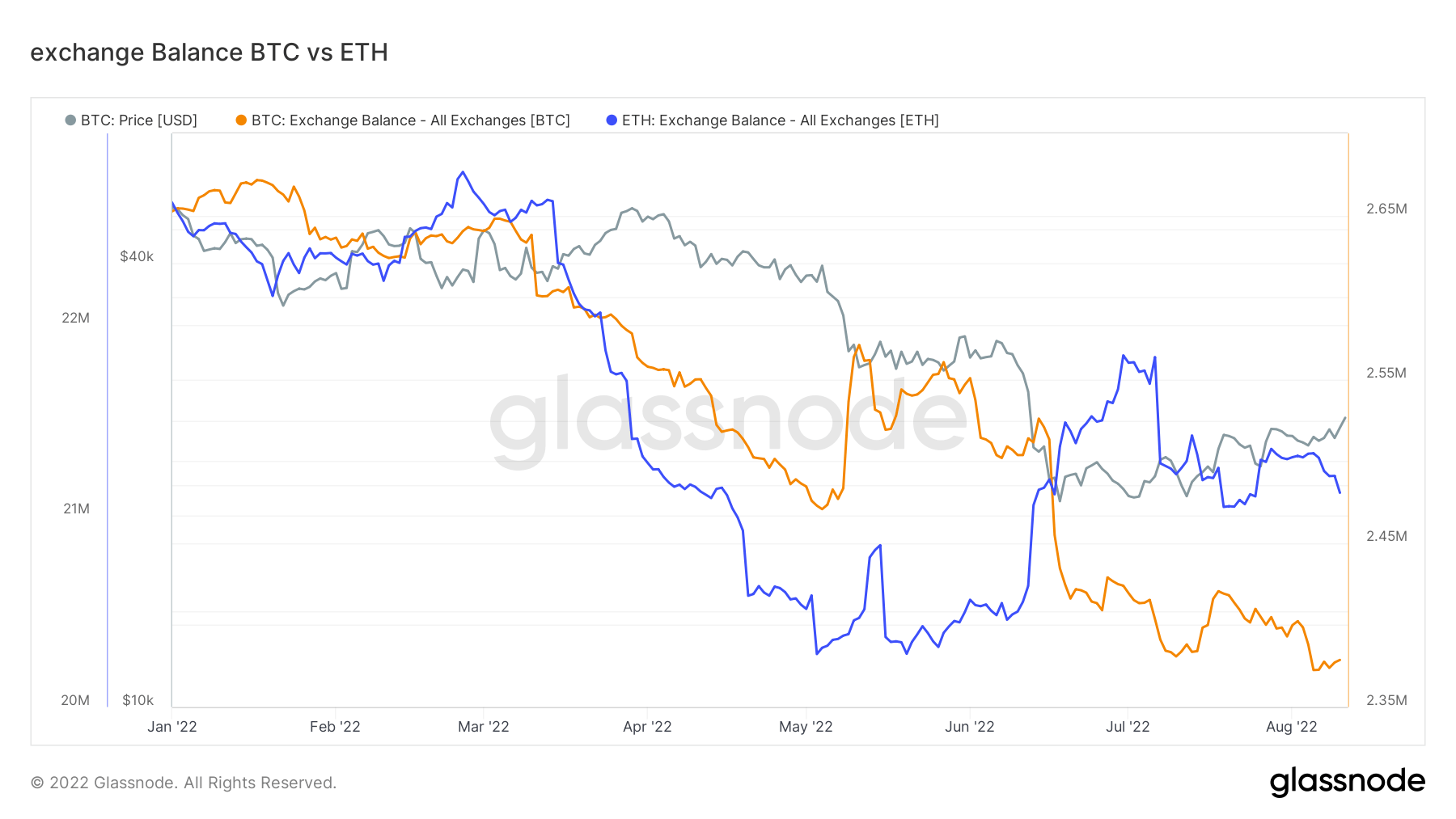 eth btc exchange balance