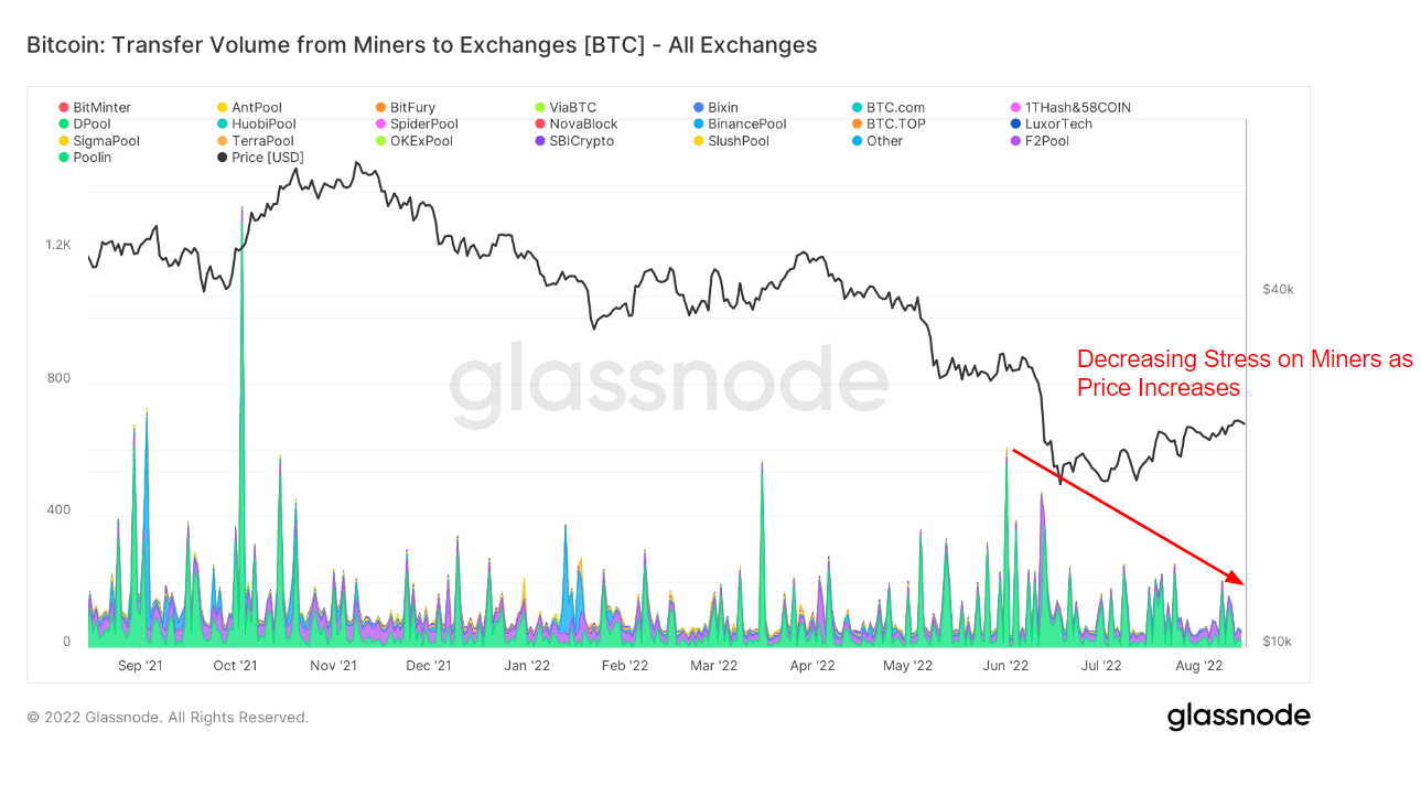"BTC Transfer Volume from Miners to Exchanges" (Source: Glassnode)