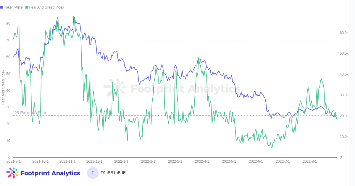 Footprint Analytics - ETH Price VS FGI (End of August)