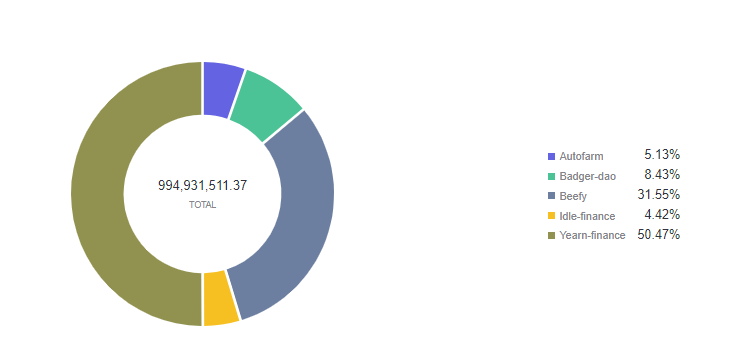 Top 5 Yield aggregators by TVL - Source: Footprint Analytics