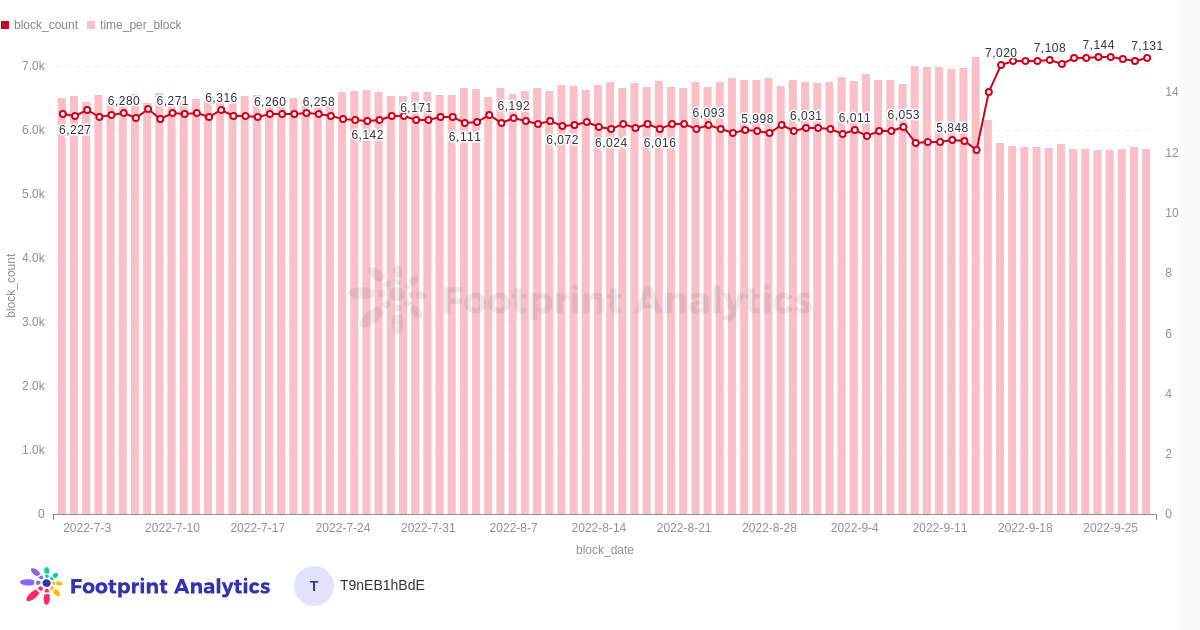 Number of blocks and time per block - Source: Ethereum Blockchain Metrics Dashboard