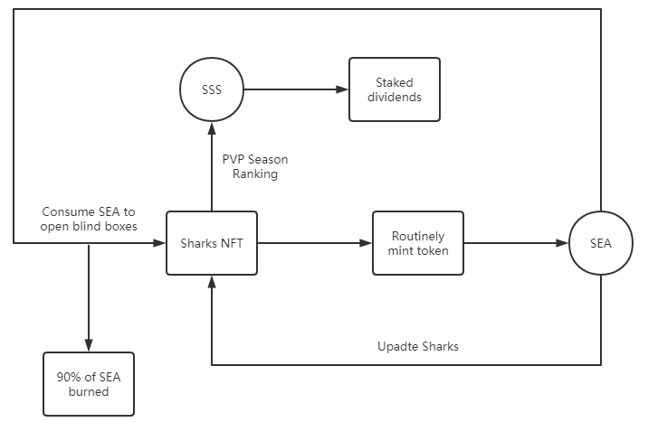 StarSharks Economic Models