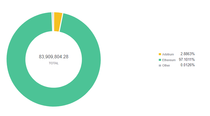  Badger DAO TVL by chain - Source: Footprint Analytics