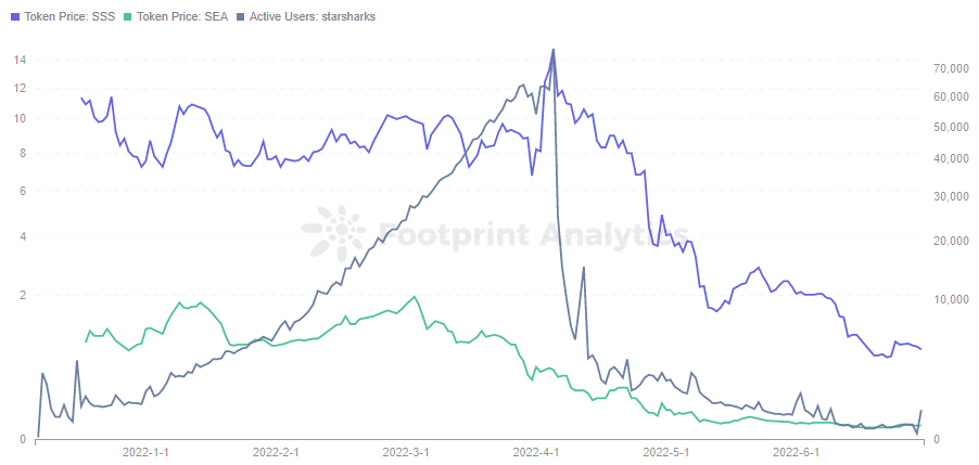 Footprint Analytics - StarSharks Token Price vs Active Users
