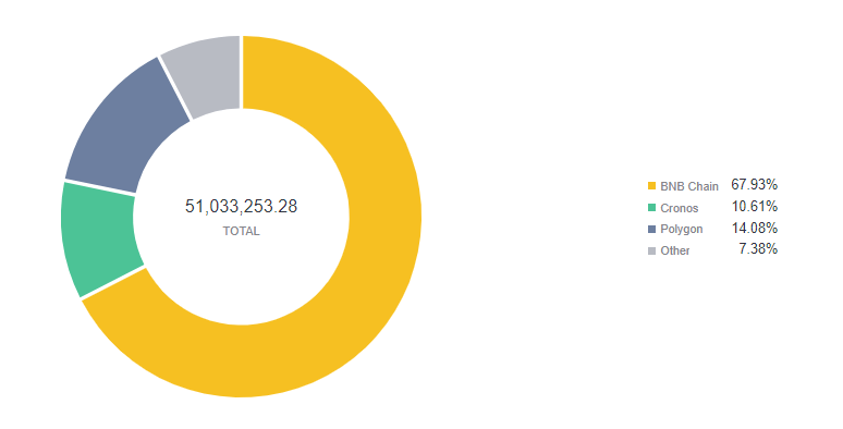 Autofarm TVL by chain - Source: Footprint Analytics