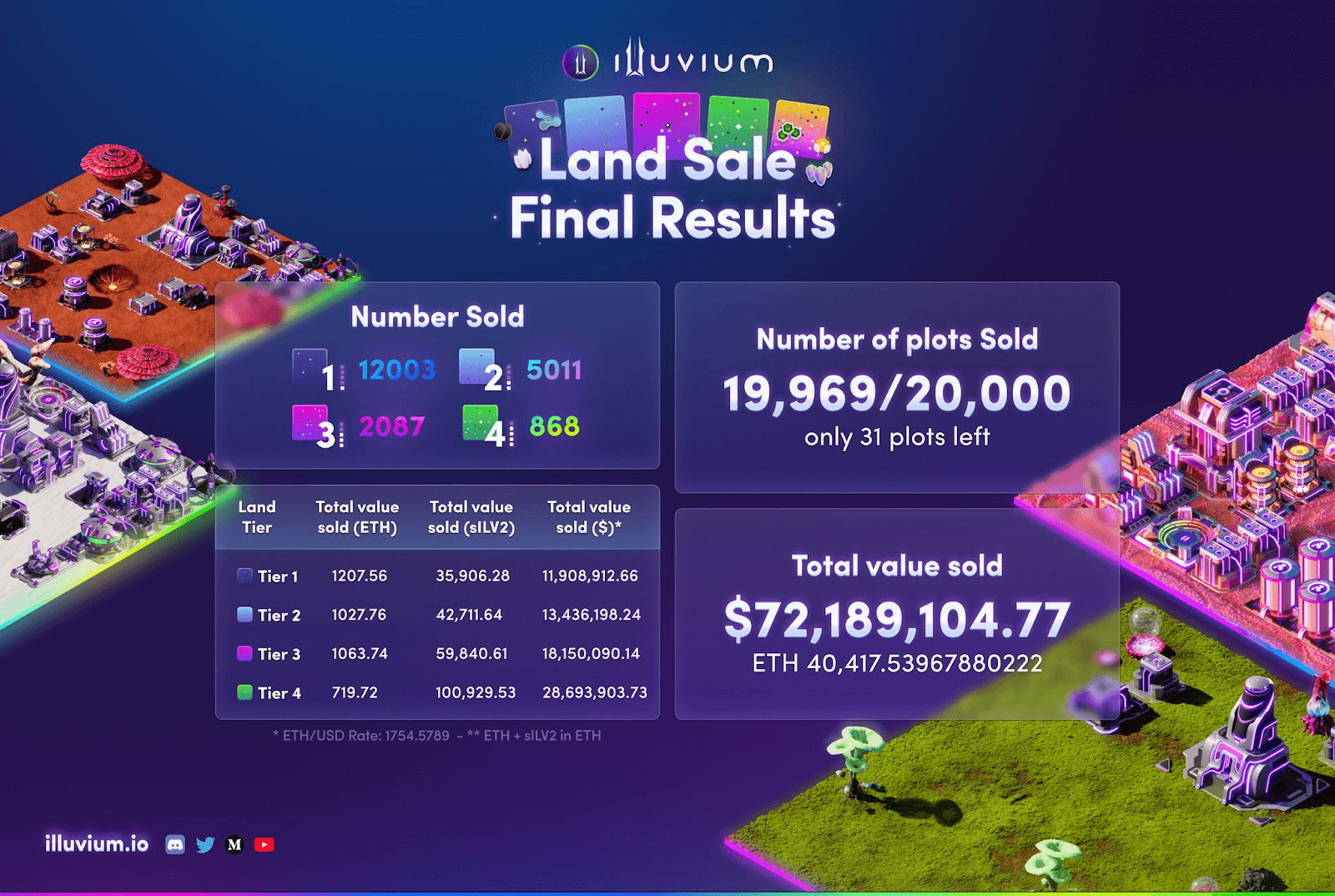 Illuvium was still able to sell all of its 2W lands in a very short time at the beginning of June