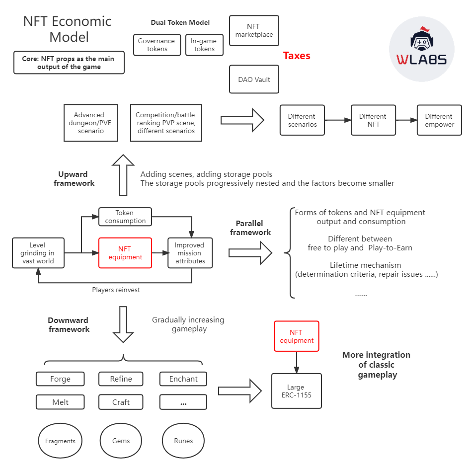 W-labs GameFi economic model design ideas