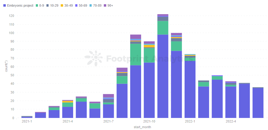 Footprint Analytics - Days from Project  Active Launch to Inactive