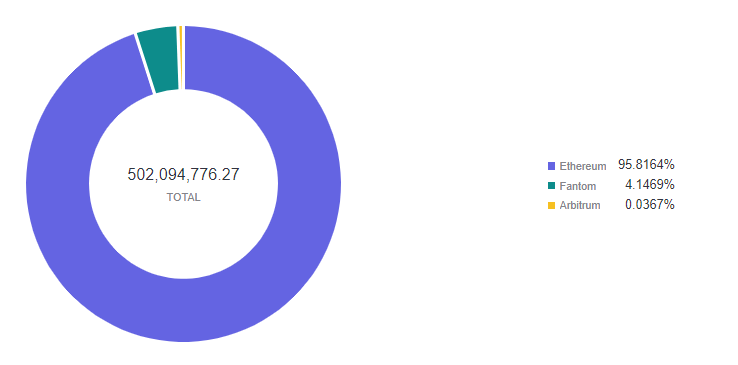 Yearn Finance TVL by chain - Source: Footprint Analytics