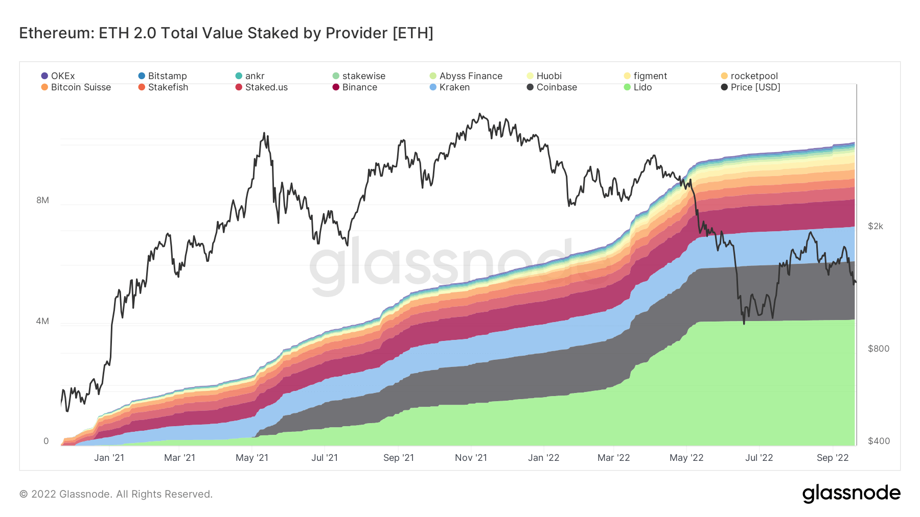 ethereum total value staked provider