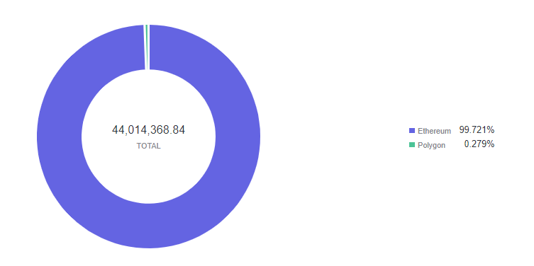 Idle Finance TVL by chain - Source: Footprint Analytics