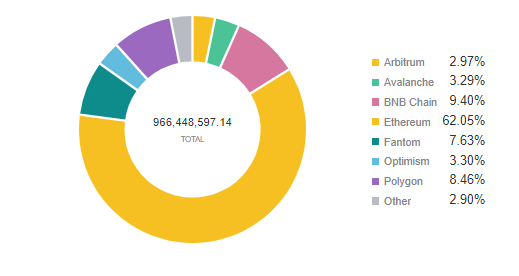 TVL By chain - Source: Footprint Analytics