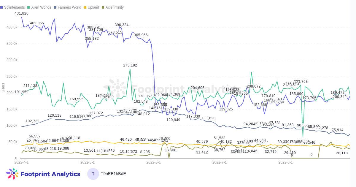 Footprint Analytics - August Top 5 Games by Users