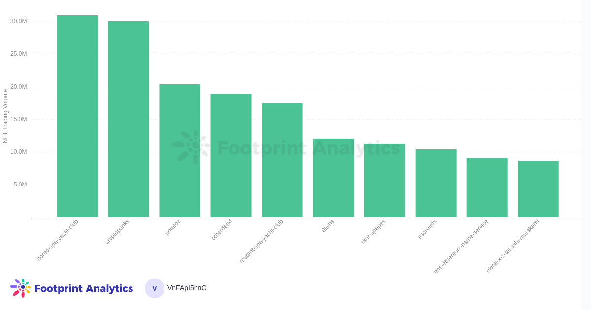 Footprint Analytics - Trading Volume last 30 days, USD, Top 10 NFT Collections