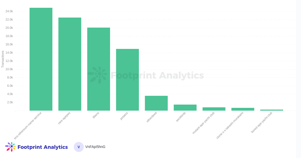 Footprint Analytics - 30D Transactions for Top NFT Collections, without CC0 license