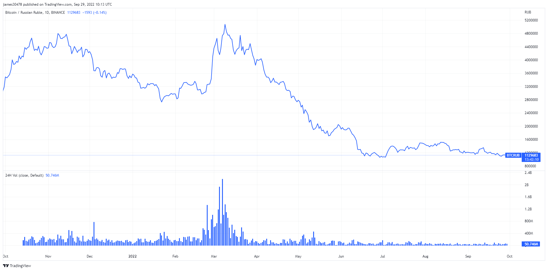 btc rub bitcoin ruble