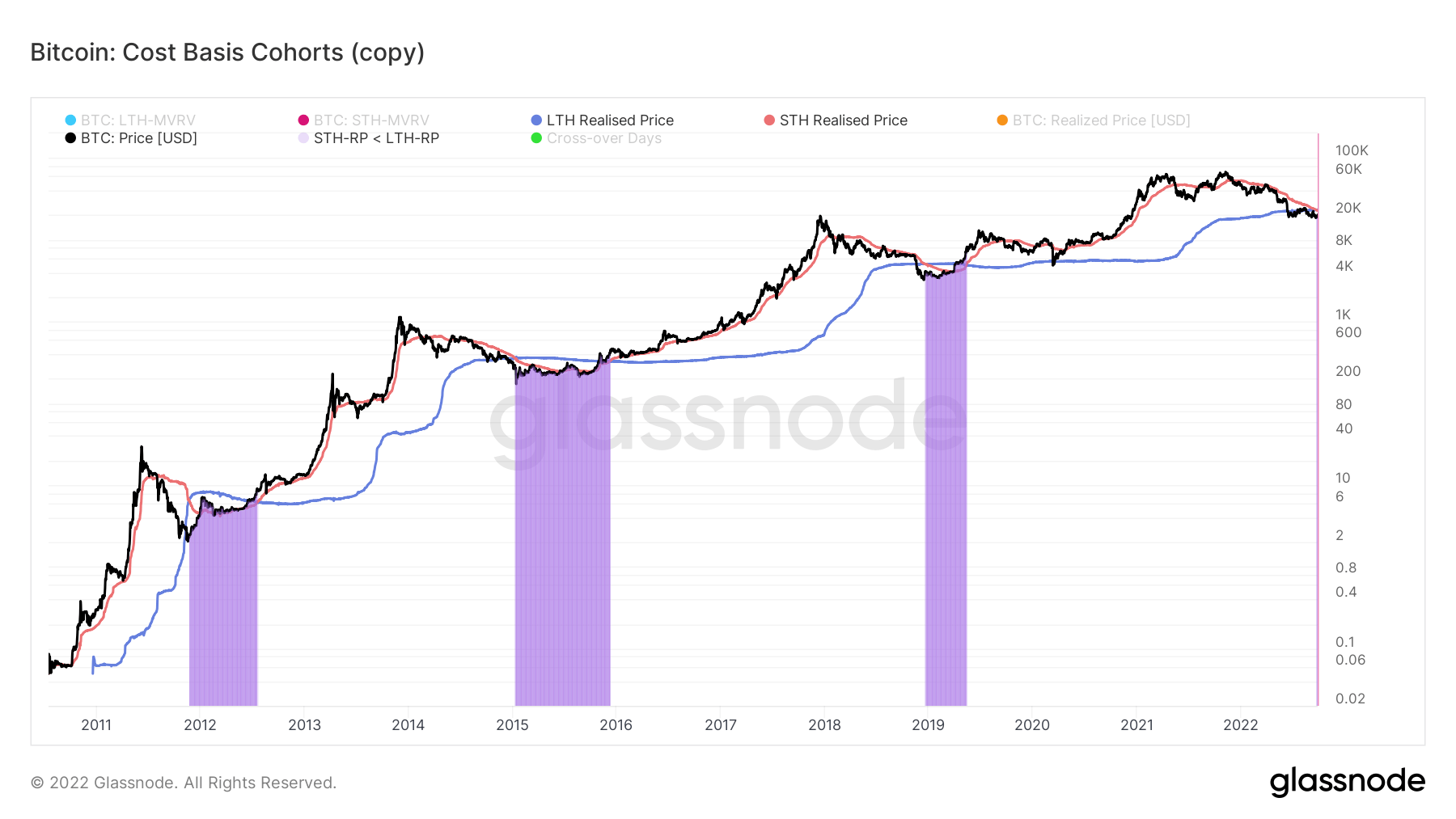 Bitcoin: Cost Basis