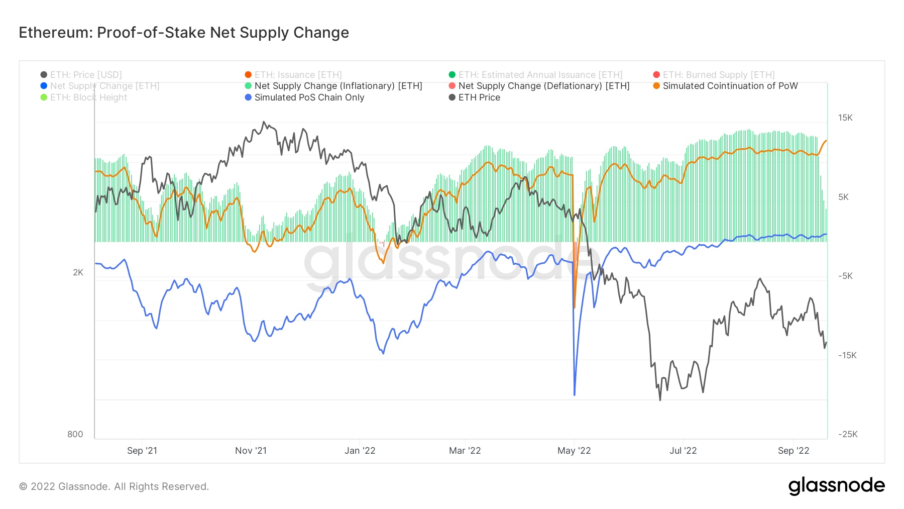 ethereum merge net supply change