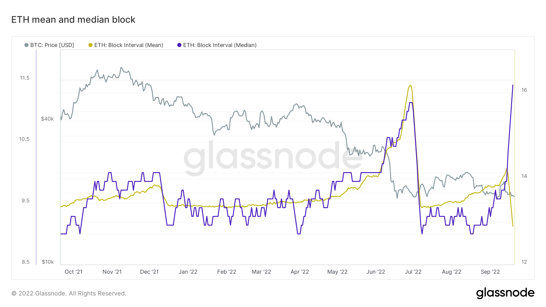 ethereum mean median block time