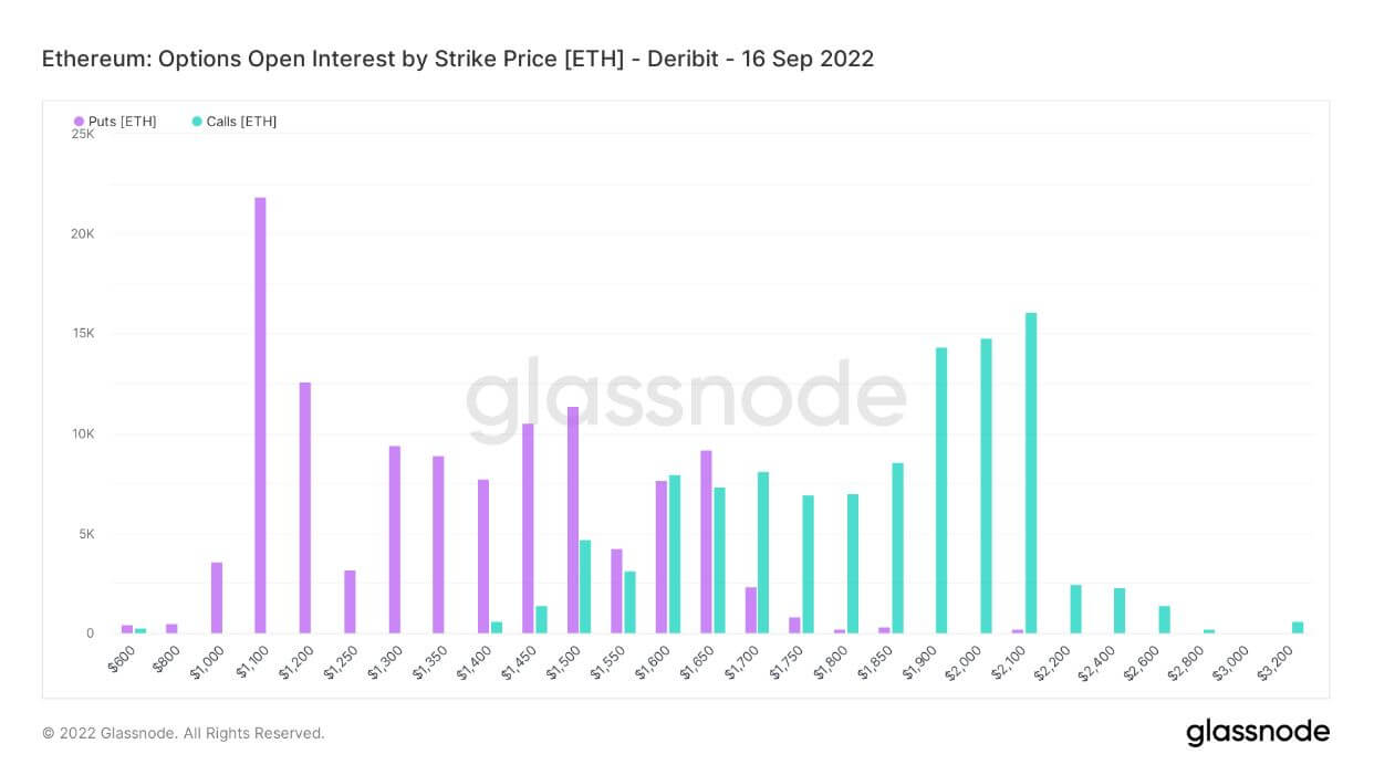 Ethereum Options Open Interest by Strike Price
