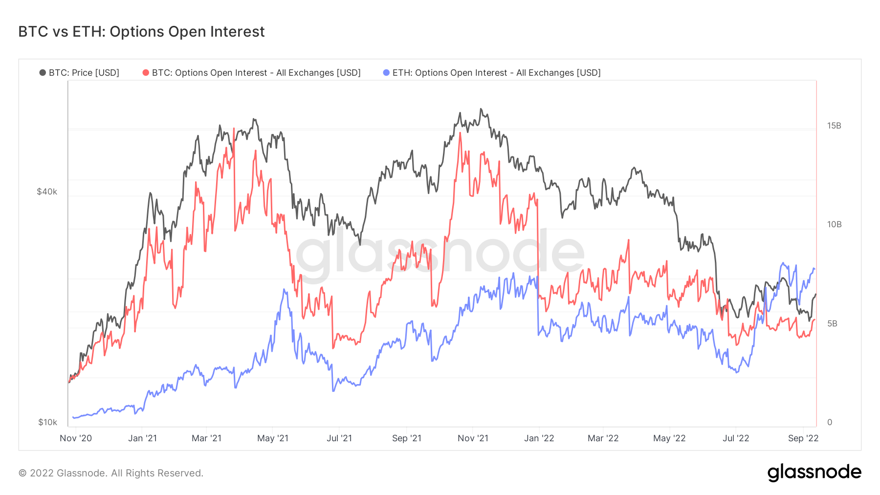 BTC vs. ETH Options Open Interest
