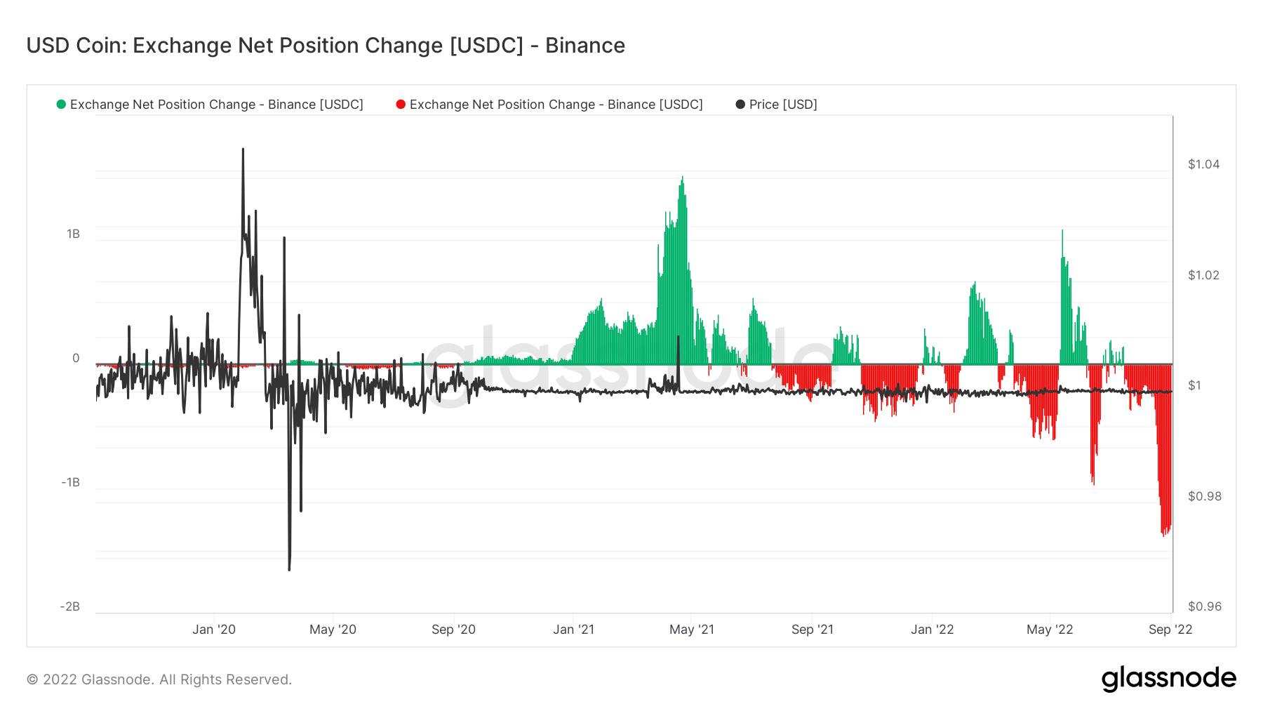 USDC Net Change Position