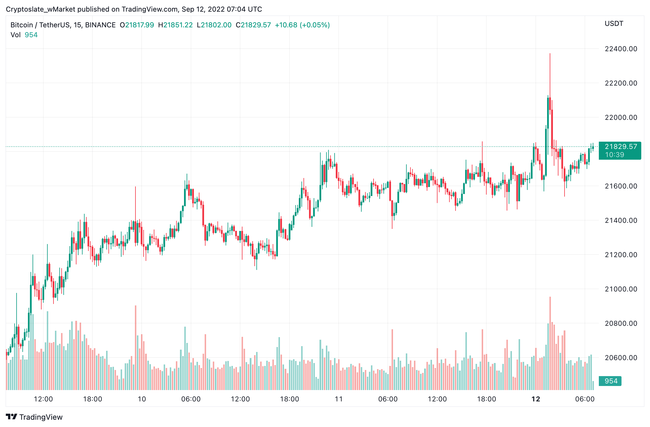 Source: BTCUSDT on TradingView.com