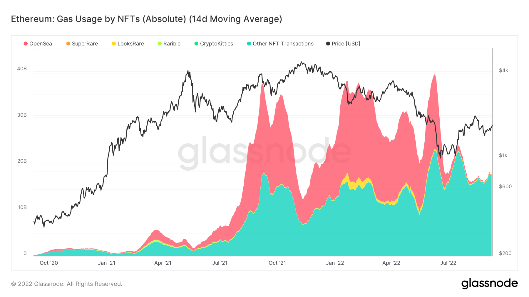 EThereum gas usage - NFTs