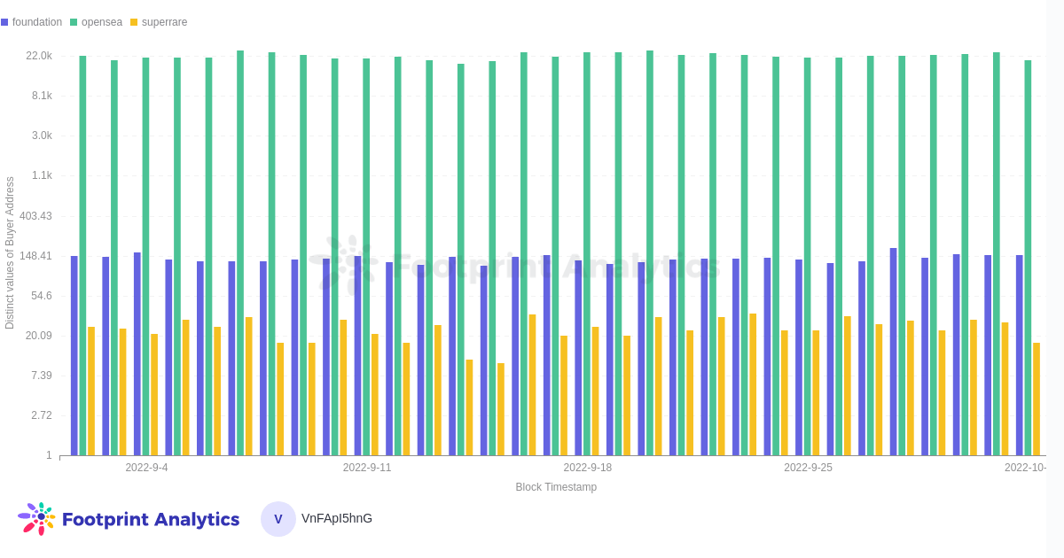 Daily Distinct Buyers - NFT Curated Marketplaces & OpenSea, Last 30 Days