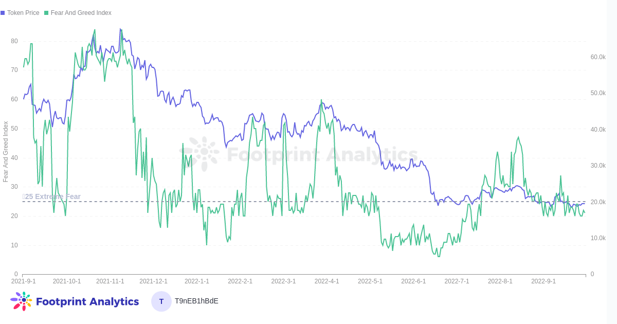 Footprint Analytics - ETH Price VS FGI (September Report)