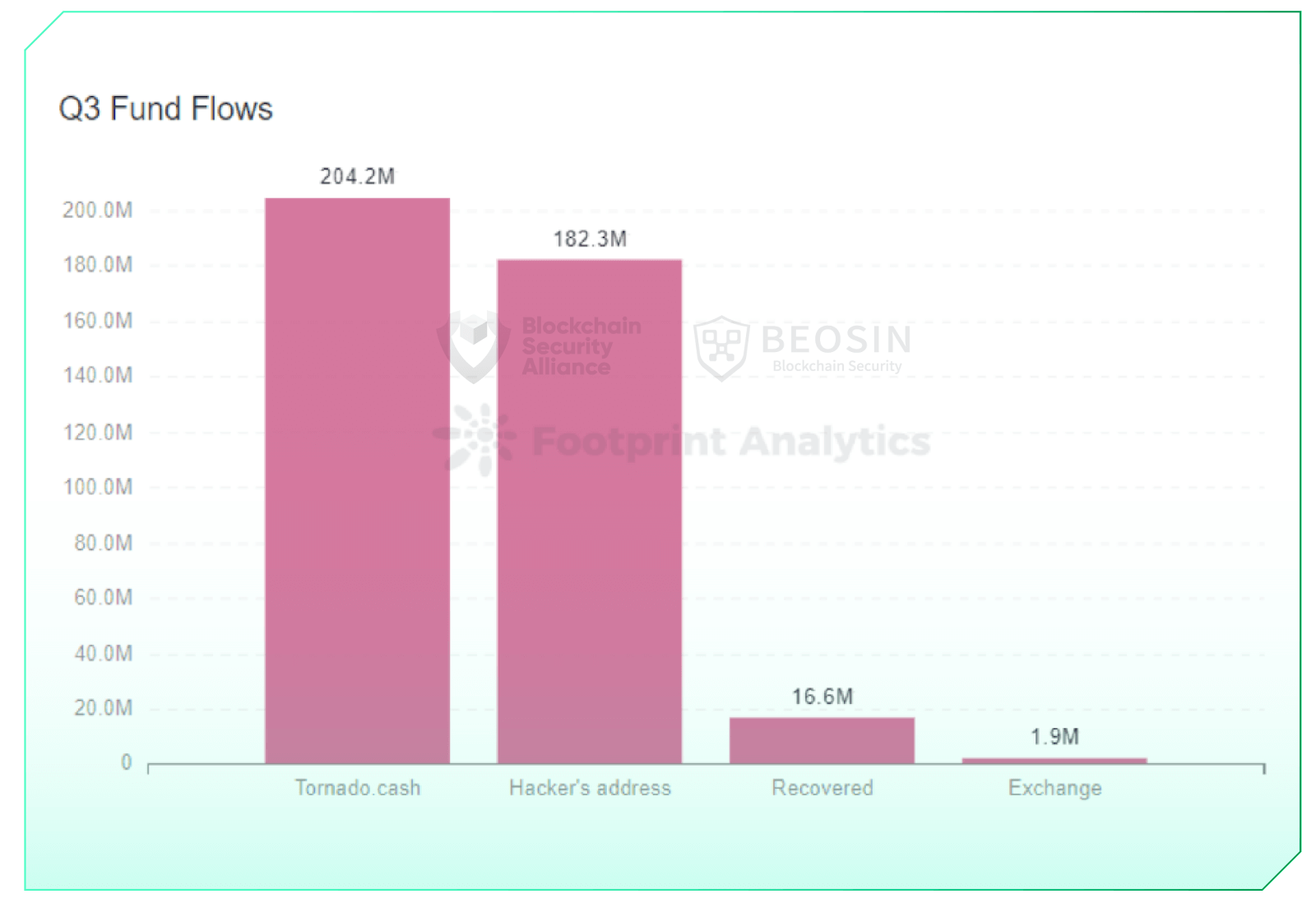 Q3 fund flows