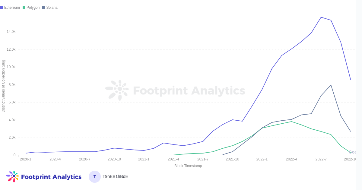 # of Active Collections by Chain Over Time