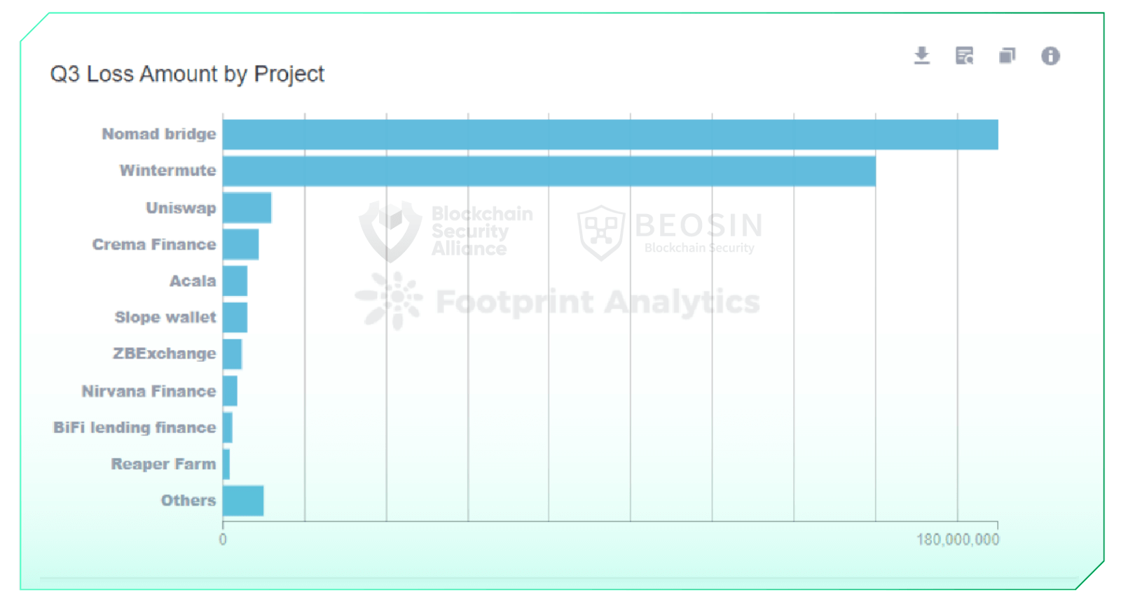 Q3 loss amount by project